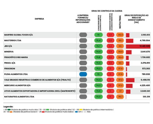 Setor da carne avança, mas continua sem rastrear o gado de áreas desmatadas